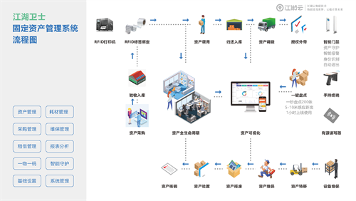 江湖云｜固定资产系统管理方式，系统管理怎么启用固定资产