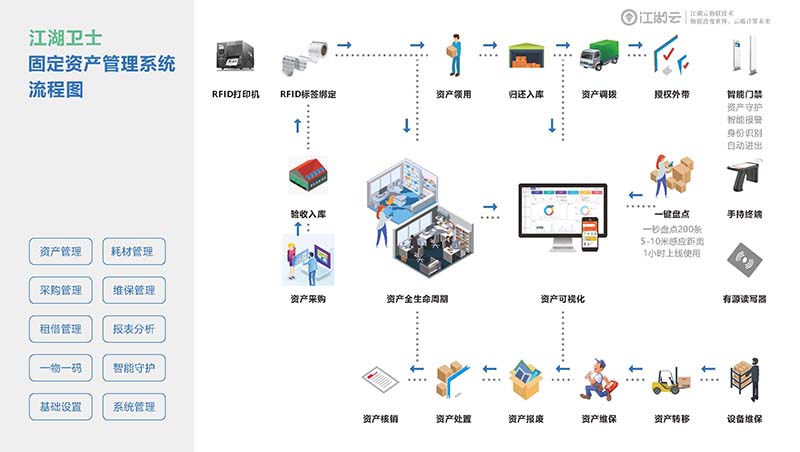 医院的固定资产管理