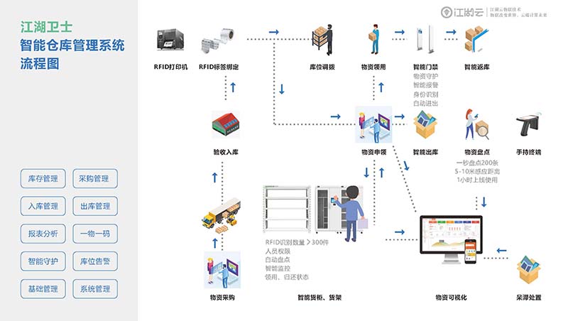 校园rfid智慧资产